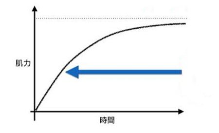 休息与训练呈现正比 休息与训练呈现正比